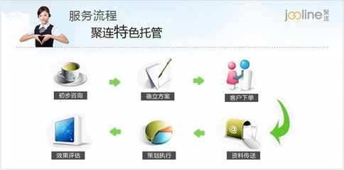 上海聚連電子商務 一站式誠信通推廣與阿里SEO優(yōu)化服務